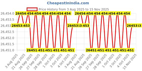 moglix.com Hittco 17.07mm HSS Jobber Series Parallel Shank Twist Drill hittco Price History Graph from 3 Aug 2025 to 15 Nov 2025