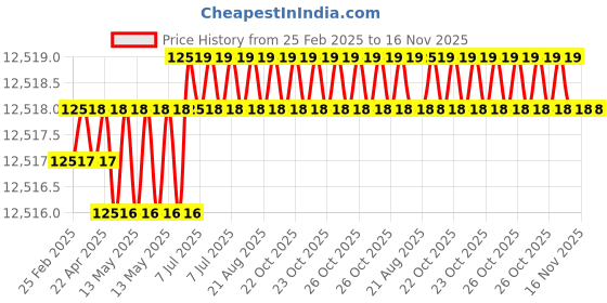 moglix.com Hittco 17.25-17.5mm Stub Series HSS Parallel Shank Twist Drill hittco Price History Graph from 25 Feb 2025 to 16 Nov 2025