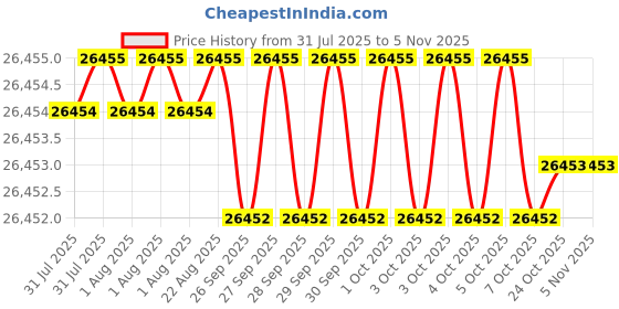 moglix.com Hittco 17.25mm HSS Jobber Series Parallel Shank Twist Drill hittco Price History Graph from 31 Jul 2025 to 4 Nov 2025