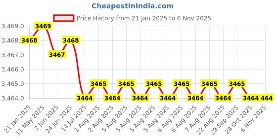moglix.com Hittco 17/32 inch HSS Parallel Chucking Reamer, Diameter: 13.49 mm hittco Price History Graph from 21 Jan 2025 to 6 Nov 2025