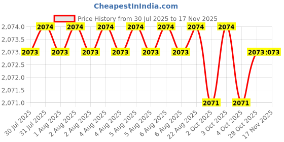 moglix.com Hittco 17.46mm HSS Powder Coated Taper Shank Twist Drill hittco Price History Graph from 30 Jul 2025 to 16 Nov 2025