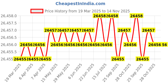 moglix.com Hittco 17.46mm Jobber Series HSS Parallel Shank Twist Drill hittco Price History Graph from 19 Mar 2025 to 14 Nov 2025