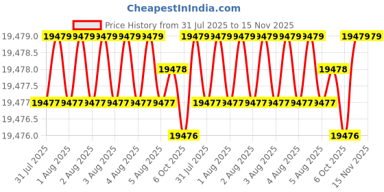 moglix.com Hittco 17.46mm Supra HSS-E Jobber Series Parallel Shank Twist Drill hittco Price History Graph from 31 Jul 2025 to 15 Nov 2025