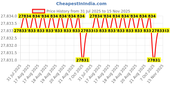 moglix.com Hittco 17.46mm Tin Coated HSS Jobber Series Parallel Shank Twist Drill hittco Price History Graph from 31 Jul 2025 to 15 Nov 2025