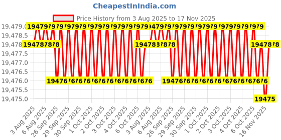moglix.com Hittco 17.46mm Uncoated HSS Jobber Series Parallel Shank Twist Drill hittco Price History Graph from 3 Aug 2025 to 16 Nov 2025