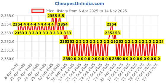 moglix.com Hittco 17.86mm HSS Powder Coated Taper Shank Twist Drill hittco Price History Graph from 6 Apr 2025 to 13 Nov 2025