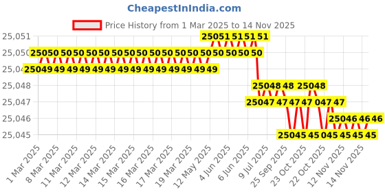 moglix.com Hittco 17.8mm Uncoated Solid Carbide Jobber Drill, HDRP178J5C hittco Price History Graph from 1 Mar 2025 to 14 Nov 2025