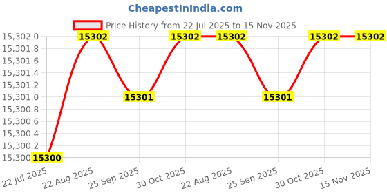 moglix.com Hittco 17mm Jobber Series HSS Parallel Shank Twist Drill hittco Price History Graph from 22 Jul 2025 to 15 Nov 2025