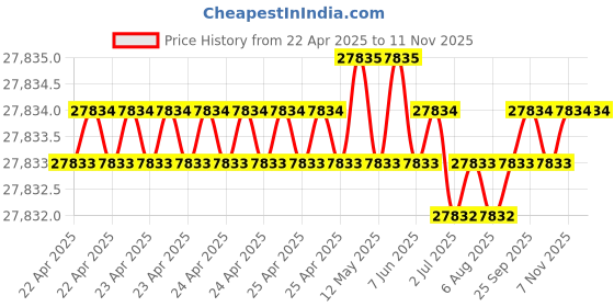 moglix.com Hittco 17mm Tin Coated HSS Jobber Series Parallel Shank Twist Drill hittco Price History Graph from 22 Apr 2025 to 11 Nov 2025