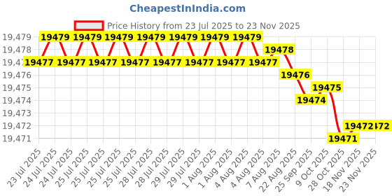 moglix.com Hittco 17mm Uncoated HSS Jobber Series Parallel Shank Twist Drill hittco Price History Graph from 23 Jul 2025 to 18 Nov 2025