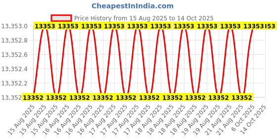 moglix.com Hittco 18.1-18.5mm Stub Series HSS Parallel Shank Twist Drill hittco Price History Graph from 15 Aug 2025 to 13 Oct 2025