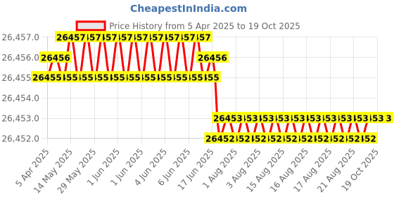 moglix.com Hittco 18.25mm HSS Jobber Series Parallel Shank Twist Drill hittco Price History Graph from 5 Apr 2025 to 19 Oct 2025