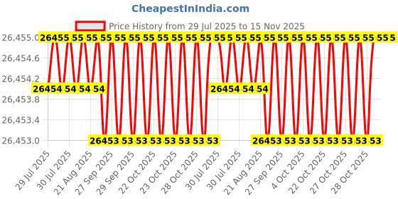 moglix.com Hittco 18.26mm HSS Jobber Series Parallel Shank Twist Drill hittco Price History Graph from 29 Jul 2025 to 15 Nov 2025