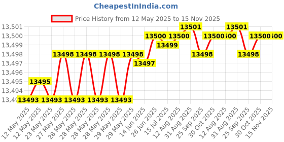 moglix.com Hittco 18.55-19.05mm Stub Series HSS Parallel Shank Twist Drill hittco Price History Graph from 12 May 2025 to 15 Nov 2025