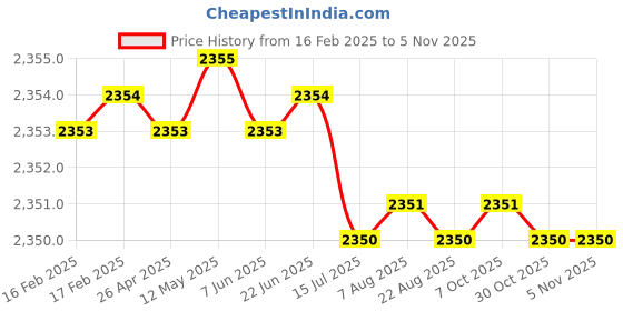 moglix.com Hittco 18.5mm HSS Powder Coated Taper Shank Twist Drill hittco Price History Graph from 16 Feb 2025 to 4 Nov 2025