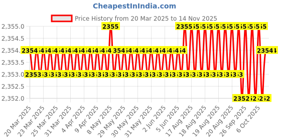 moglix.com Hittco 18.75mm HSS Powder Coated Taper Shank Twist Drill hittco Price History Graph from 20 Mar 2025 to 13 Nov 2025