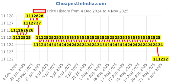 moglix.com Hittco 18x35x101mm Coated Solid Carbide General Purpose End Mill hittco Price History Graph from 4 Dec 2024 to 3 Nov 2025