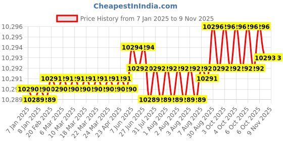 moglix.com Hittco 18x38x18mm Solid Carbide 4 Flute Ball Nose Heli Mill, HHMF04P180S hittco Price History Graph from 7 Jan 2025 to 8 Nov 2025