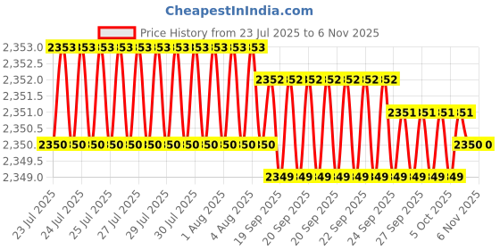moglix.com Hittco 19.05mm HSS Powder Coated Taper Shank Twist Drill hittco Price History Graph from 23 Jul 2025 to 5 Nov 2025