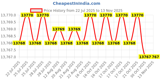 moglix.com Hittco 19.25-19.84mm Stub Series HSS Parallel Shank Twist Drill hittco Price History Graph from 22 Jul 2025 to 13 Nov 2025