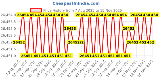 moglix.com Hittco 19.25mm HSS Jobber Series Parallel Shank Twist Drill hittco Price History Graph from 7 Aug 2025 to 14 Nov 2025