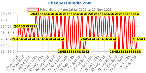 moglix.com Hittco 19.45mm HSS Jobber Series Parallel Shank Twist Drill hittco Price History Graph from 26 Jul 2025 to 17 Nov 2025