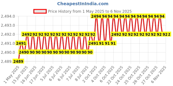 moglix.com Hittco 19.5mm HSS Powder Coated Taper Shank Twist Drill hittco Price History Graph from 1 May 2025 to 5 Nov 2025