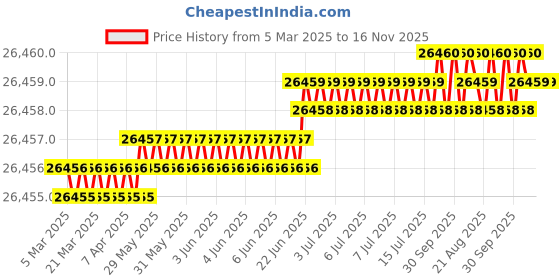 moglix.com Hittco 19.75mm HSS Jobber Series Parallel Shank Twist Drill hittco Price History Graph from 5 Mar 2025 to 15 Nov 2025