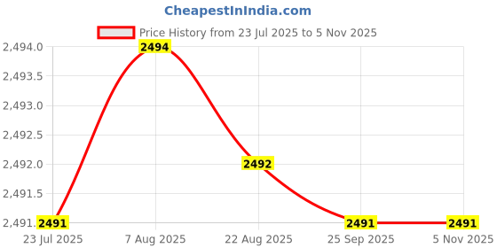 moglix.com Hittco 19.84mm HSS Powder Coated Taper Shank Twist Drill hittco Price History Graph from 23 Jul 2025 to 5 Nov 2025