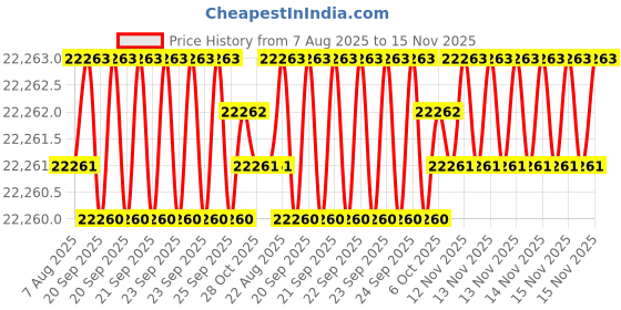 moglix.com Hittco 19mm Uncoated HSS Jobber Series Parallel Shank Twist Drill hittco Price History Graph from 7 Aug 2025 to 15 Nov 2025