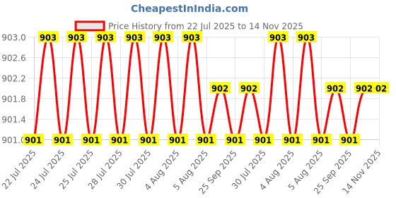 moglix.com Hittco 1mm Extra Long Series HSS Parallel Shank Twist Drill, Overall Length: 125 mm hittco Price History Graph from 22 Jul 2025 to 14 Nov 2025