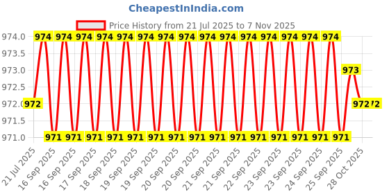 moglix.com Hittco 1x3x39mm Coated Solid Carbide General Purpose End Mill hittco Price History Graph from 21 Jul 2025 to 6 Nov 2025