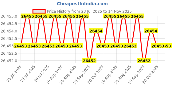 moglix.com Hittco 20.24mm HSS Jobber Series Parallel Shank Twist Drill hittco Price History Graph from 23 Jul 2025 to 13 Nov 2025