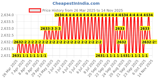 moglix.com Hittco 20.5mm HSS Powder Coated Taper Shank Twist Drill hittco Price History Graph from 26 Mar 2025 to 14 Nov 2025