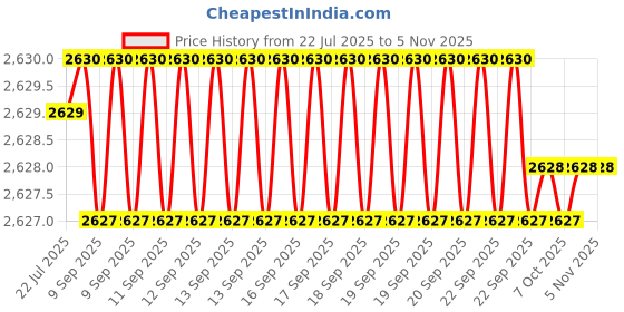 moglix.com Hittco 20.64mm HSS Powder Coated Taper Shank Twist Drill hittco Price History Graph from 22 Jul 2025 to 3 Nov 2025