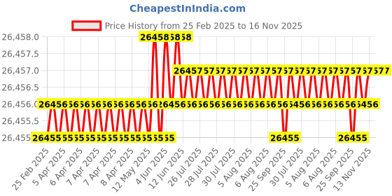 moglix.com Hittco 20.75mm HSS Jobber Series Parallel Shank Twist Drill hittco Price History Graph from 25 Feb 2025 to 15 Nov 2025