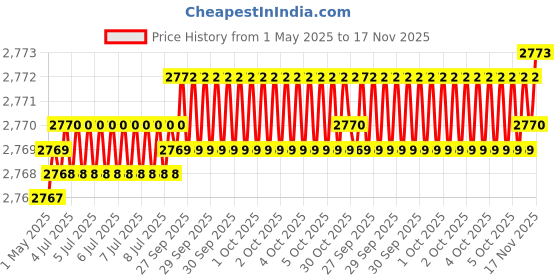 moglix.com Hittco 20.75mm HSS Powder Coated Taper Shank Twist Drill hittco Price History Graph from 1 May 2025 to 16 Nov 2025