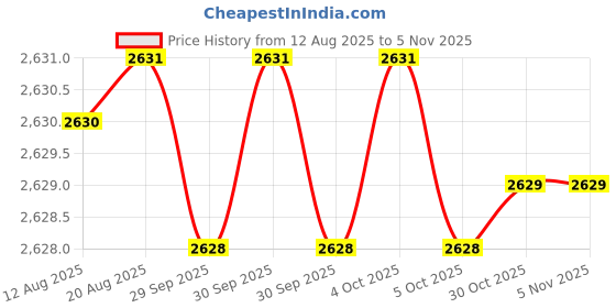 moglix.com Hittco 20mm HSS Powder Coated Taper Shank Twist Drill hittco Price History Graph from 12 Aug 2025 to 4 Nov 2025
