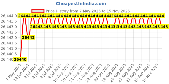 moglix.com Hittco 20mm Supra HSS-E Jobber Series Parallel Shank Twist Drill hittco Price History Graph from 7 May 2025 to 15 Nov 2025