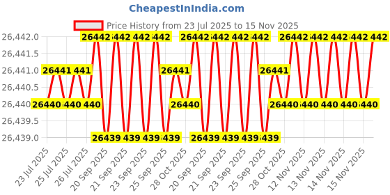moglix.com Hittco 20mm Uncoated HSS Jobber Series Parallel Shank Twist Drill hittco Price History Graph from 23 Jul 2025 to 15 Nov 2025