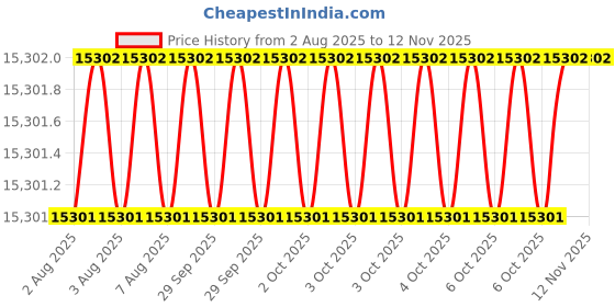moglix.com Hittco 20x38x101mm Coated Solid Carbide General Purpose End Mill hittco Price History Graph from 2 Aug 2025 to 12 Nov 2025