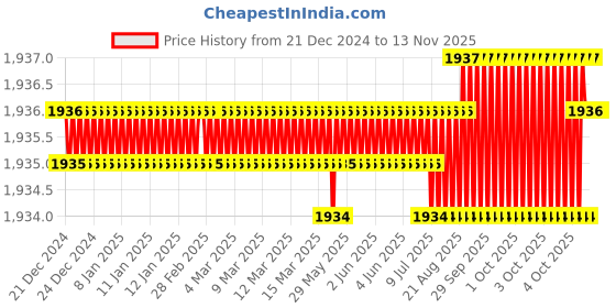 moglix.com Hittco 20x38x2mm 4 Flute HSS M2 End Mill hittco Price History Graph from 21 Dec 2024 to 12 Nov 2025