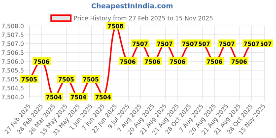 moglix.com Hittco 21/32 inch HSS Long Taper Shank Twist Drill, Length: 257 mm hittco Price History Graph from 27 Feb 2025 to 15 Nov 2025