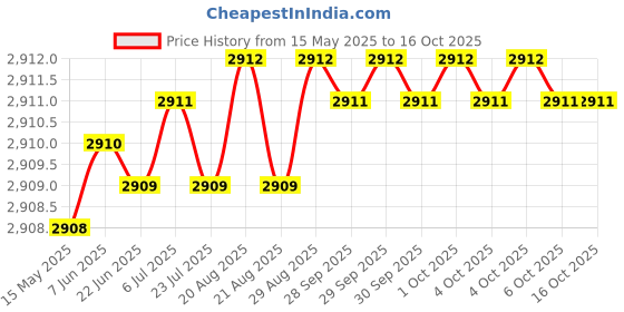 moglix.com Hittco 21.83mm HSS Powder Coated Taper Shank Twist Drill hittco Price History Graph from 15 May 2025 to 16 Oct 2025