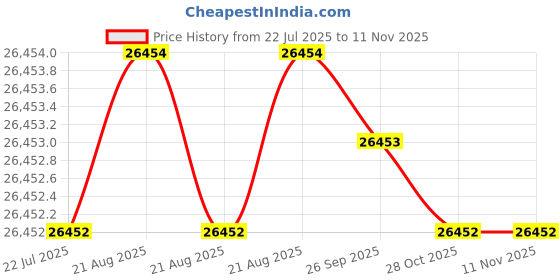 moglix.com Hittco 22.25mm HSS Jobber Series Parallel Shank Twist Drill hittco Price History Graph from 22 Jul 2025 to 11 Nov 2025