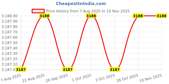 moglix.com Hittco 22.5mm HSS Taper Shank Twist Drill hittco Price History Graph from 7 Aug 2025 to 9 Nov 2025