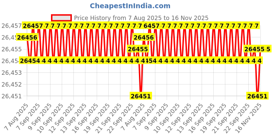 moglix.com Hittco 22.75mm HSS Jobber Series Parallel Shank Twist Drill hittco Price History Graph from 7 Aug 2025 to 16 Nov 2025