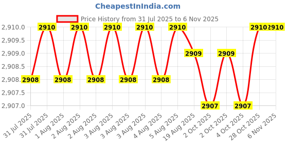 moglix.com Hittco 22mm HSS Powder Coated Taper Shank Twist Drill hittco Price History Graph from 31 Jul 2025 to 6 Nov 2025
