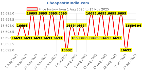 moglix.com Hittco 22x38x102mm Coated Solid Carbide General Purpose End Mill hittco Price History Graph from 1 Aug 2025 to 13 Nov 2025