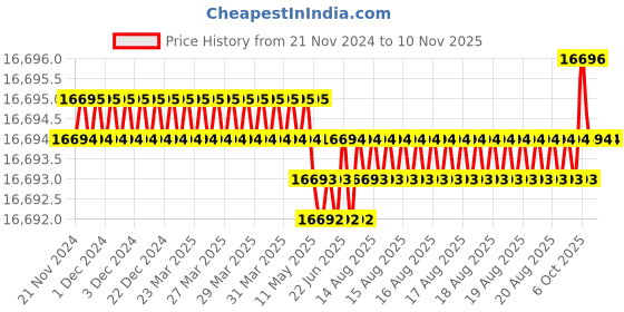 moglix.com Hittco 22x38x22mm Solid Carbide 4 Flute Ball Nose Heli Mill, HHMF04P220S hittco Price History Graph from 21 Nov 2024 to 10 Nov 2025